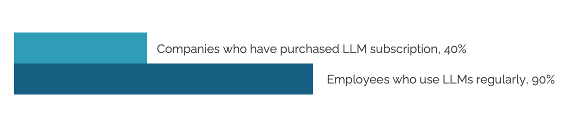 Brands with LLM subscritption vs. Employees using LLM; Source: The MIT NANDA Report