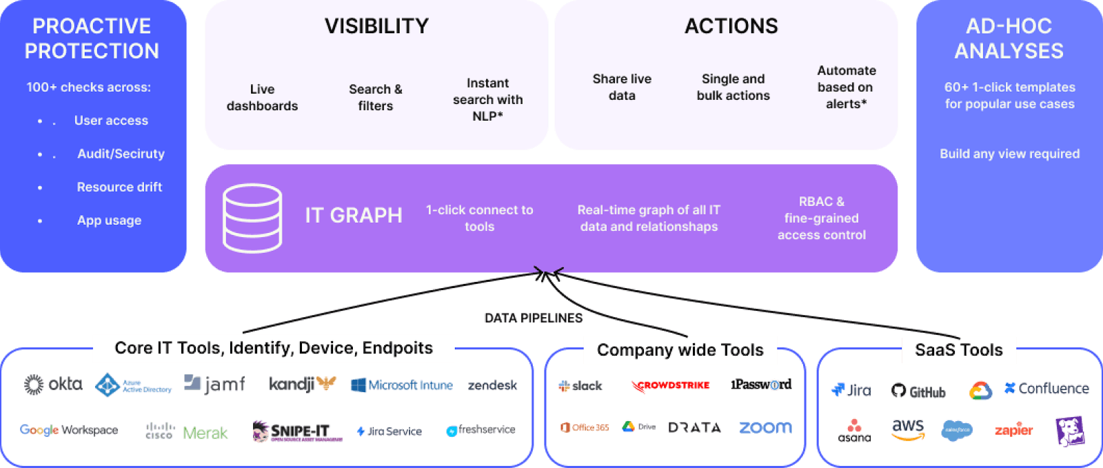Stitchflow’s single pane of glass approach for IT data lakes