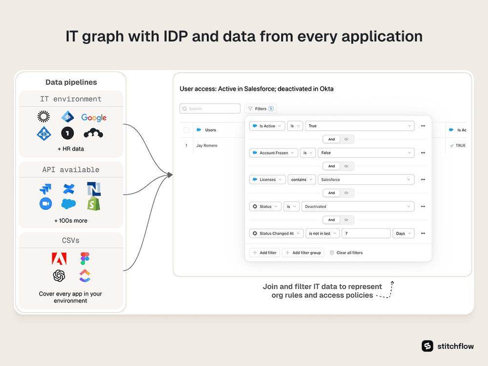 Get 100% visibility into all apps—even non-SS0/SCIM ones—with Stitchflow.