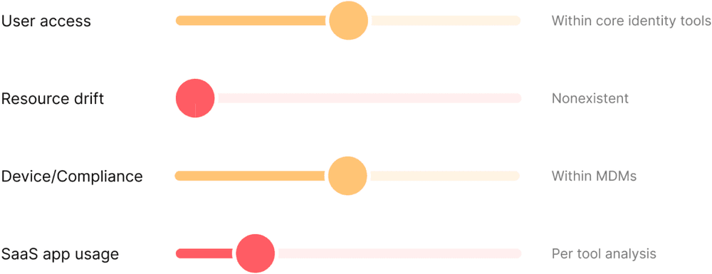The performance of IT tools against IT visibility gaps