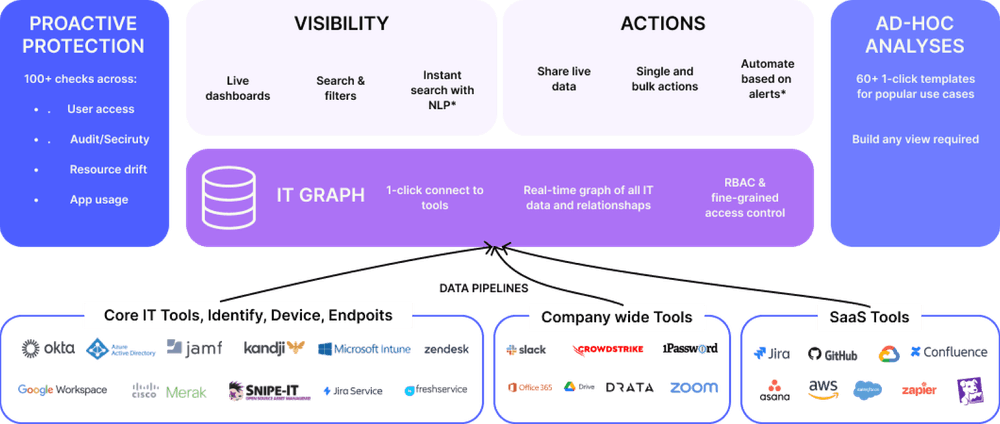 Stitchflow's data lake architecture